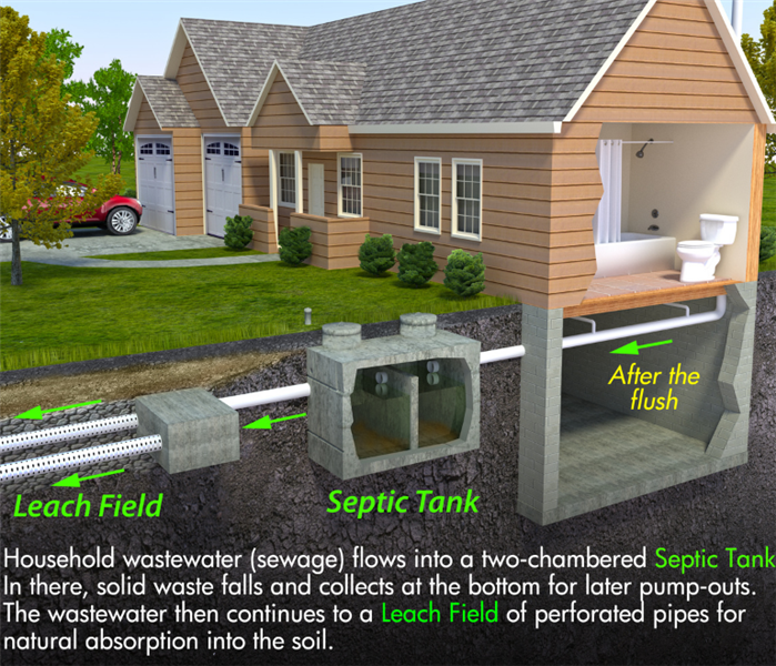 How septic systems work to prevent sewage backups in Connecticut.